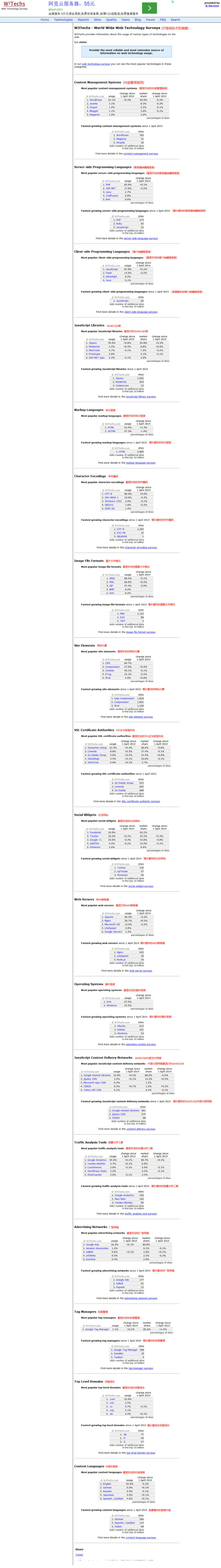 PHP成為全世界最受歡迎的web開發語言圖片告訴你真想