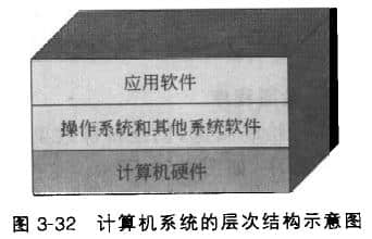 計算機系統的各部分以層次結構協同工作